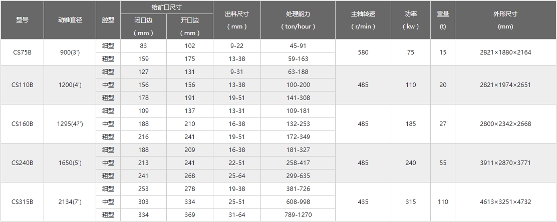 圓錐破技術參數