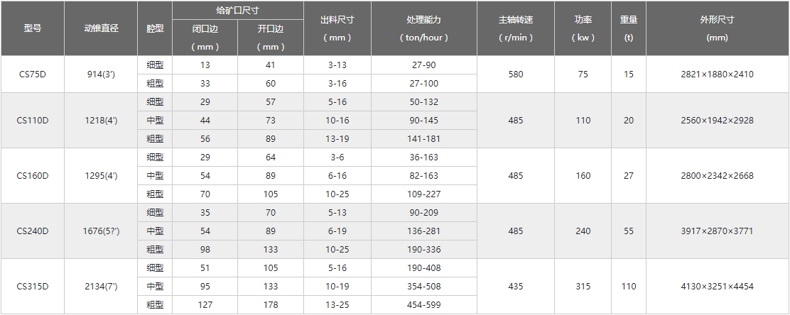 圓錐破技術參數